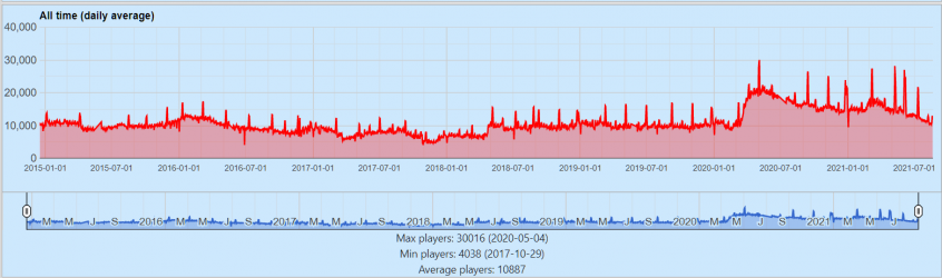 2021-08-20 14_46_31-Players online chart - Tibia Statistics - GuildStats.eu.png