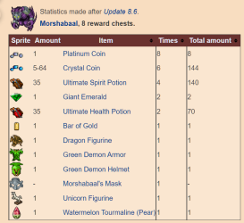 2022-01-14 00_59_59-Loot Statistics_Morshabaal _ TibiaWiki _ Fandom.png